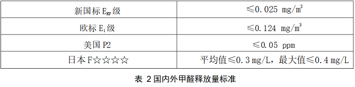 最新國標(biāo)ENF級和E0級