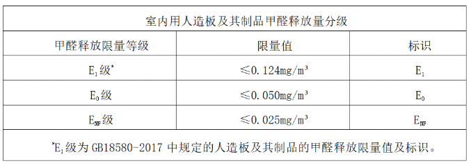 人造板及其制品甲醛釋放量分級